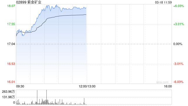 现货黄金触及历史新高 港股黄金股持续冲高紫金矿业涨超5%