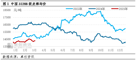 卓创资讯：“金三”需求成色不佳 棉价低位震荡