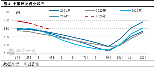 卓创资讯：“金三”需求成色不佳 棉价低位震荡