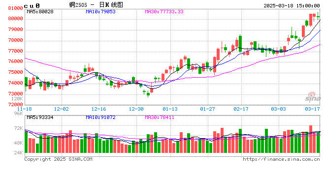 长江有色：18日铜价上涨 现货成交保持平稳