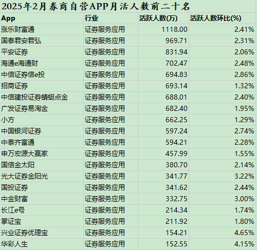 2月证券APP活跃人数回升至1.66亿人，券商大厂APP高频迭代常态化