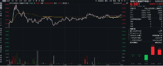 沪指低调固守3400点，科创板+创业板人工智能共振上行，港股互联网ETF大涨2.5%，标的本轮领涨51%！