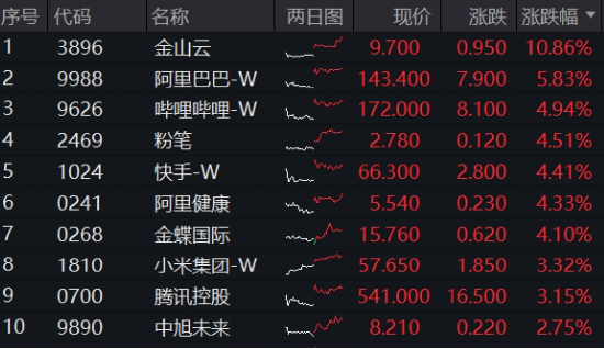 沪指低调固守3400点，科创板+创业板人工智能共振上行，港股互联网ETF大涨2.5%，标的本轮领涨51%！