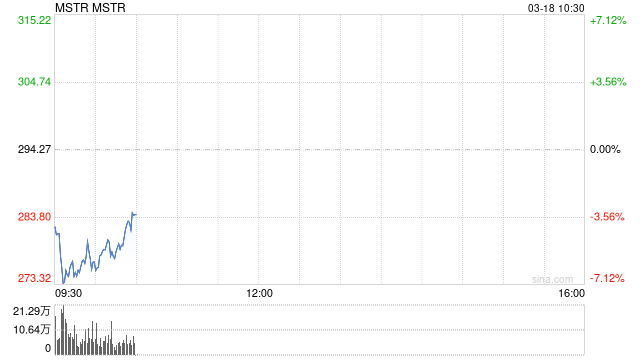 MicroStrategy再度增发500万股优先股 将增持比特币