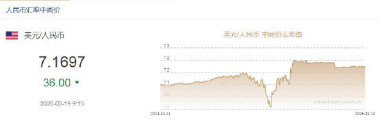 人民币兑美元中间价报7.1697，上调36点