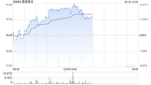 嘉里建设发布年度业绩 股东应占溢利8.08亿港元同比减少75%