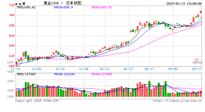 金价年内涨幅接近16%！上金所紧急通知