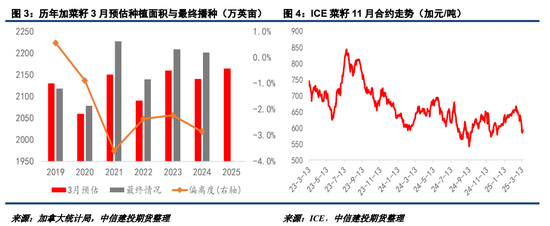 2025加菜籽种植面积仍有下调潜力