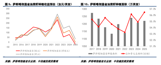 2025加菜籽种植面积仍有下调潜力