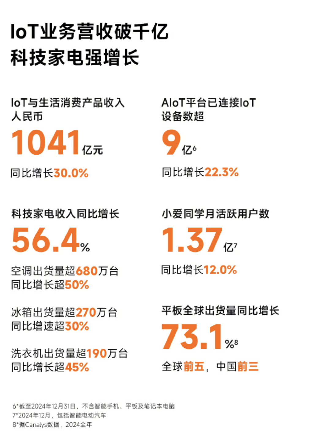 造车半年狂揽 320 亿，小米交出史上最强财报