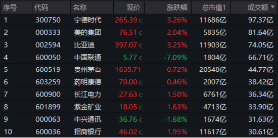 大象起舞！银行ETF（512800）涨逾1.5%创收盘新高，“迪王”逆市领涨A50资产！资金积极抢筹创业板人工智能