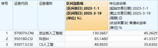 大象起舞！银行ETF（512800）涨逾1.5%创收盘新高，“迪王”逆市领涨A50资产！资金积极抢筹创业板人工智能