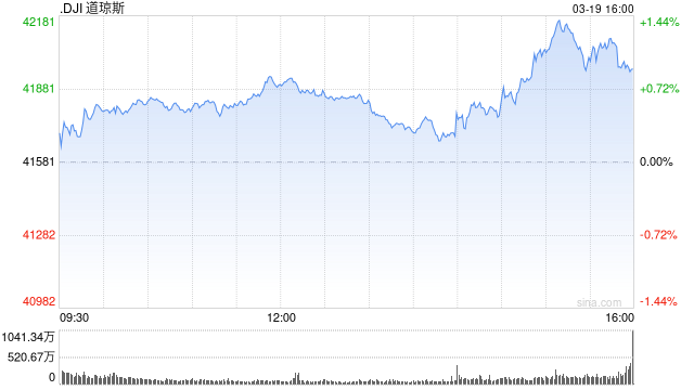 开盘：美股周三高开 市场关注联储决议
