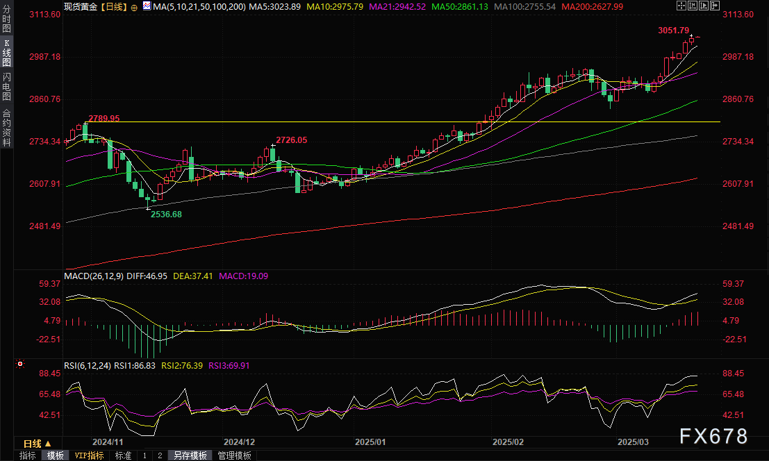 黄金交易提醒：美联储“鸽声”嘹亮暗示降息，金价一度顶破3050再创历史新高