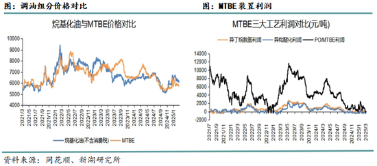 LPG专题报告：MTBE供应增量对碳四需求的驱动分析