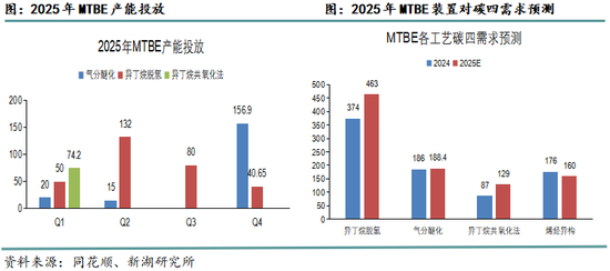 LPG专题报告：MTBE供应增量对碳四需求的驱动分析