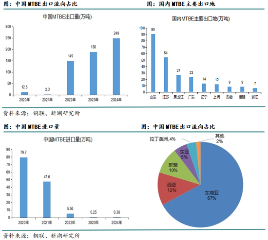 LPG专题报告：MTBE供应增量对碳四需求的驱动分析