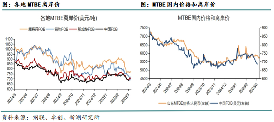 LPG专题报告：MTBE供应增量对碳四需求的驱动分析