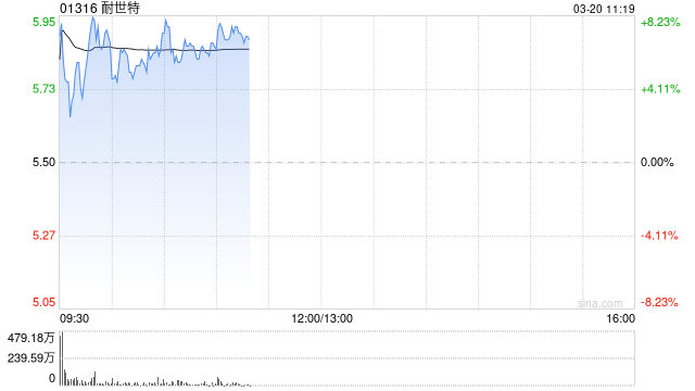 耐世特绩后上涨逾5% 全年纯利同比增长68%