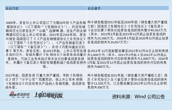 重庆啤酒与重庆嘉威十多年纠纷背后：“山城”销量究竟在萎缩还是在增长？嘉威有没有“山城”终身使用权？