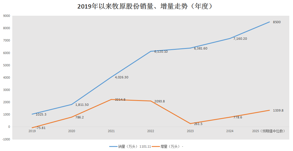 逆袭的一年，牧原股份反转猪周期