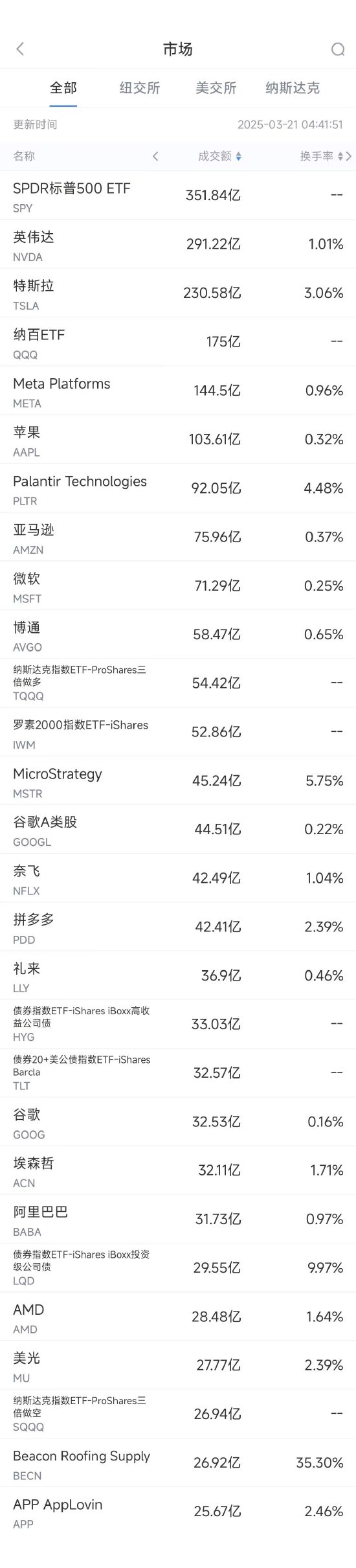 3月20日美股成交额前20：拼多多财报强劲股价上涨4%