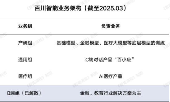 200亿百川智能4大高管出走，王小川身边还剩谁？