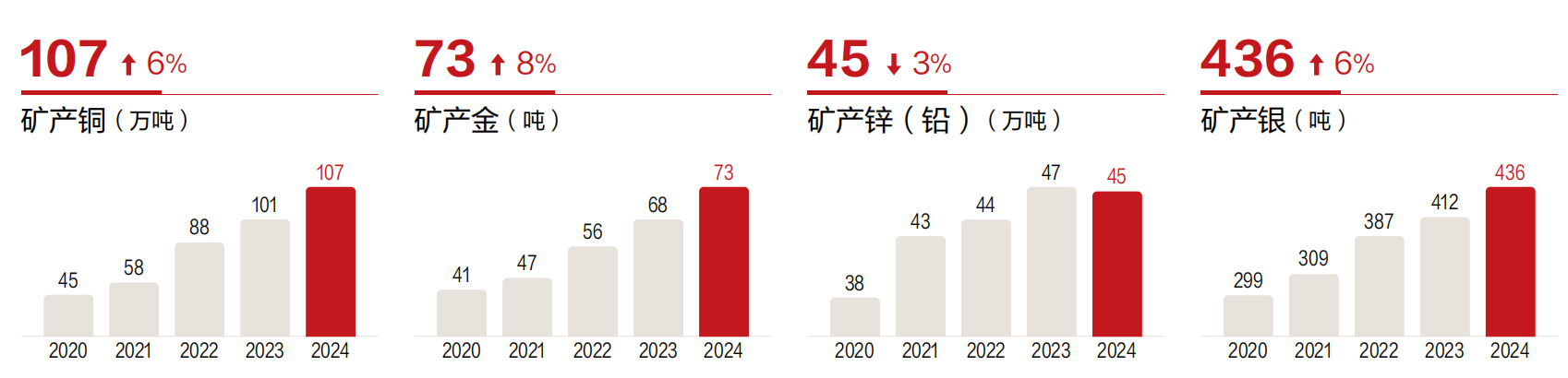 去年净利猛增五成，紫金矿业首次分红百亿