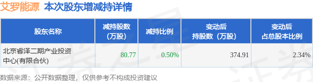 3月23日艾罗能源发布公告，股东减持80.77万股