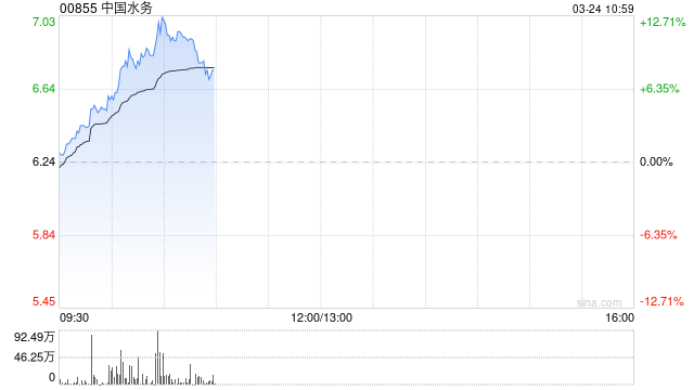 中国水务早盘持续走高逾12% 公司获泰康人寿15亿元股权投资
