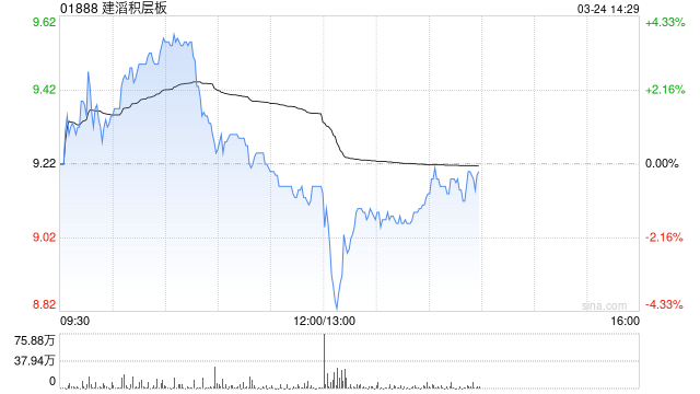 建滔积层板发布年度业绩 股东应占溢利13.26亿港元同比增加46.14%