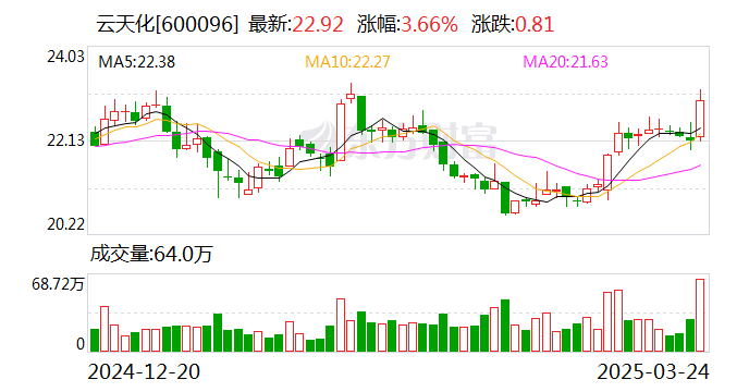 云天化：2024年净利润同比增长17.93% 拟每10股派发现金红利14元