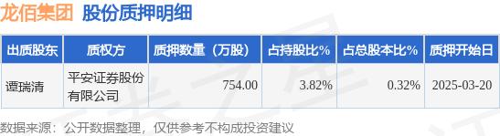 龙佰集团（002601）股东谭瑞清质押754万股，占总股本0.32%