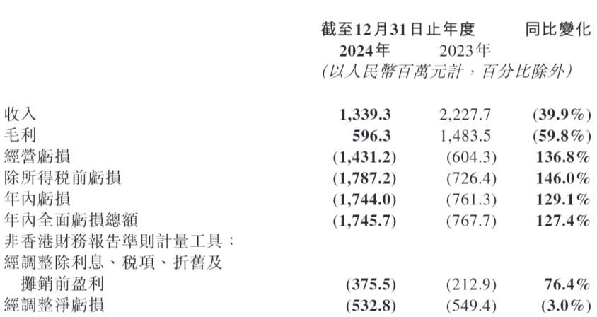 微盟集团累亏62亿年内减员千人 遭创始人及腾讯接力减持 旗下AI外呼公司被3.15点名