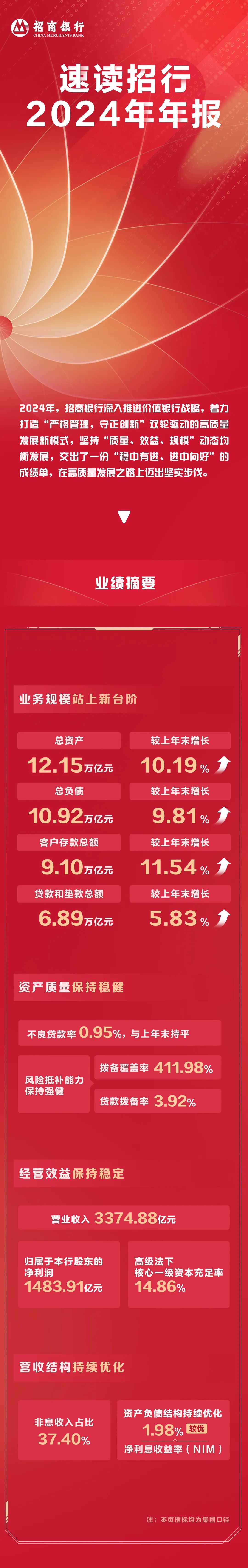 招行2024年年报：稳中有进、进中向好