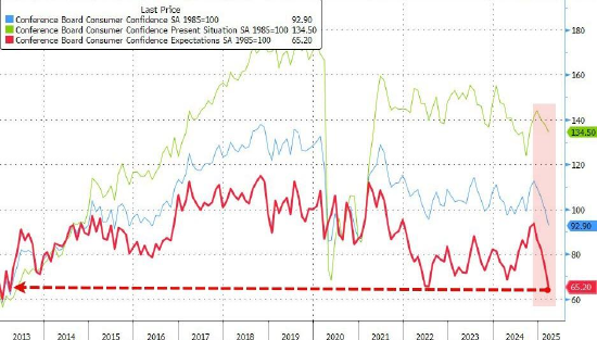 3月消费者信心指数初值降至12年来最低水平 通胀预期上升