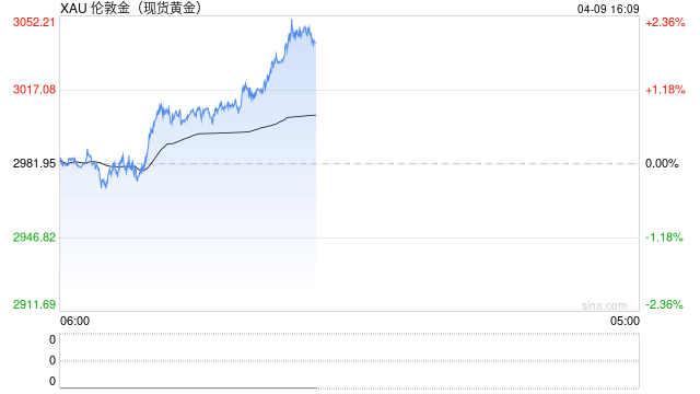现货黄金一度突破3050美元 日内回升80美元