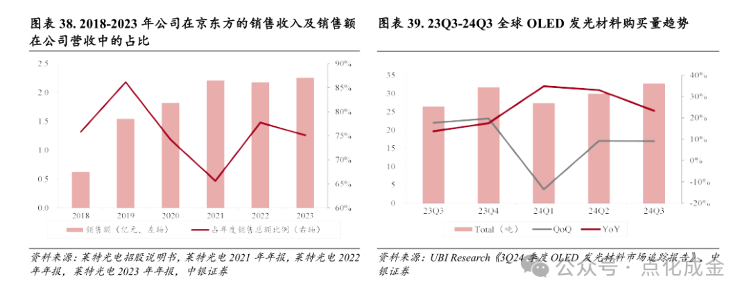 【中银化工】公司深度-莱特光电（688150.SH）：国内OLED终端材料领先企业