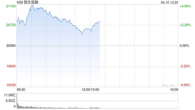 午评：港股恒指涨1.8% 科指涨2.36% TCL电子涨超27%