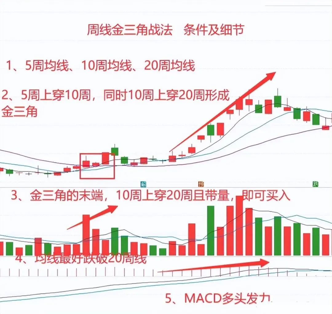 中国股市：“周线金三角”形态，主力拉升前暗语，小资金做大方法！