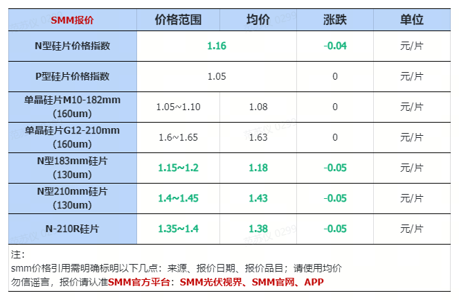 4.22：部分规格工业硅、硅片、有机硅价格下跌