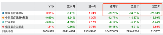 葛兰在管基金近三月业绩差距30%：中欧医疗创新A涨19%VS中欧明睿新起点混合跌11%，基民：似无人驾驶