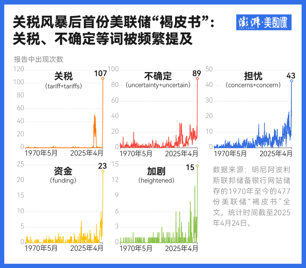 美联储报告披露关税战冲击波：消费信心下降，经济担忧加深
