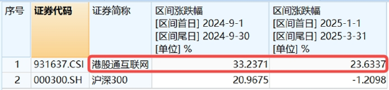跑赢恒生科技，港股互联网缘何领涨？机构：行情第二阶段，逻辑有变