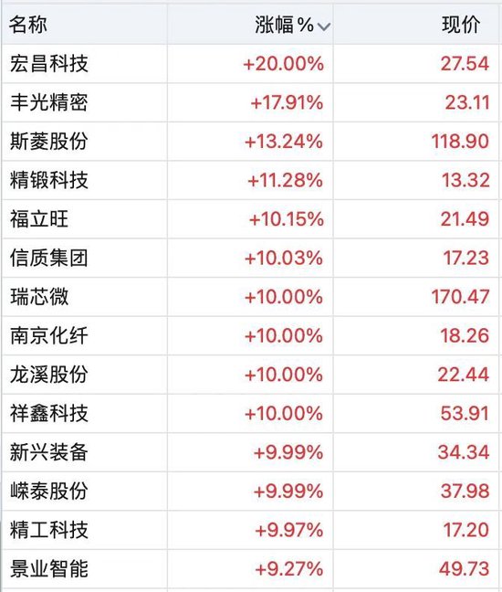 10余股涨停，这一板块大爆发！A股节后怎么走？