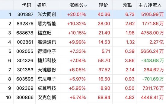 10余股涨停，这一板块大爆发！A股节后怎么走？