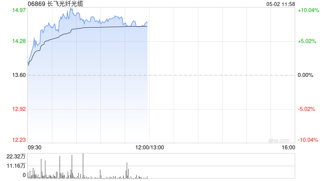 长飞光纤光缆早盘上涨5% 一季度归母净利润同比增长161.91%