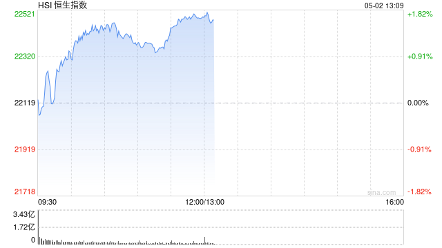 午评：港股恒指涨1.69% 科指涨3.28% 小鹏汽车涨超7%