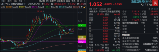 重启向上节奏！南向资金再买134亿，港股互联网放量飙涨3.85%，恒生科技收绿