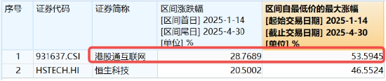 重启向上节奏！南向资金再买134亿，港股互联网放量飙涨3.85%，恒生科技收绿